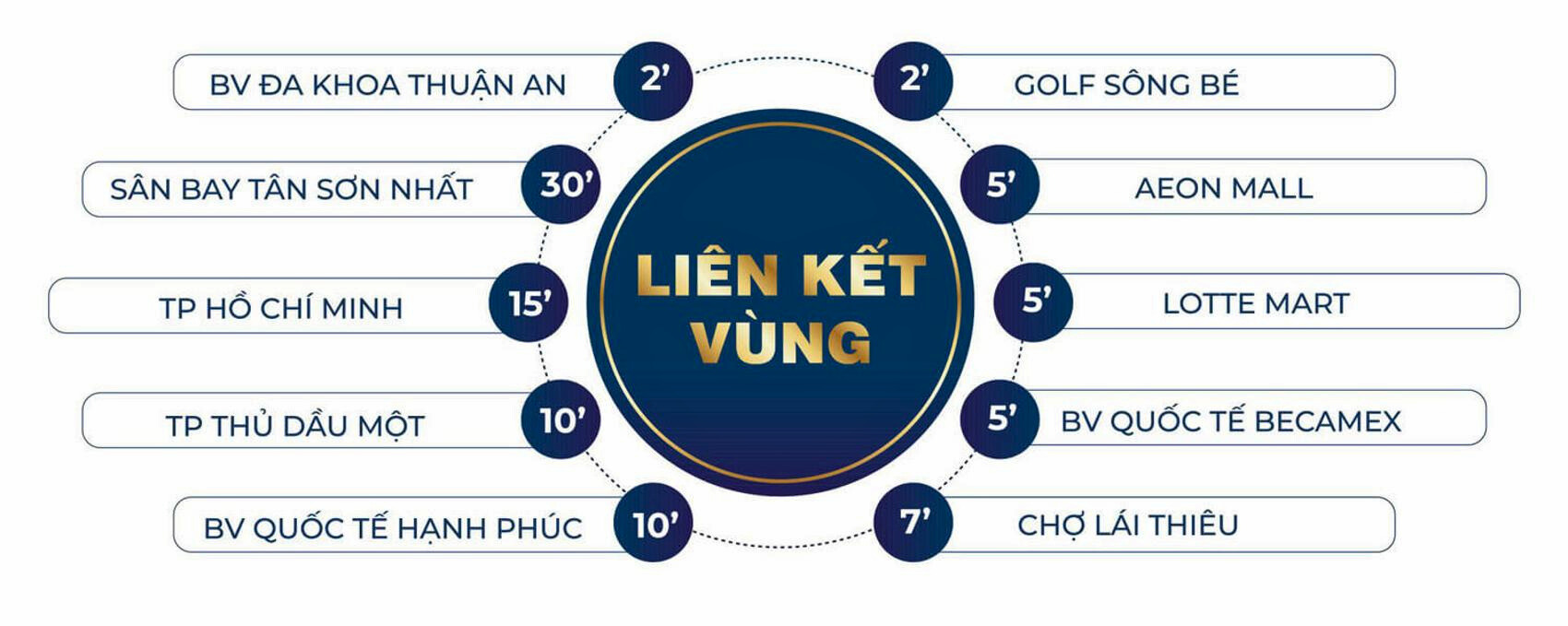 Liên Kết Vùng